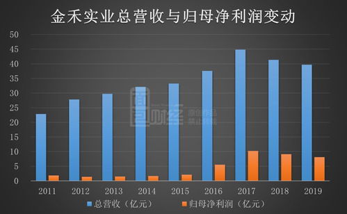 逆势扩张 金禾实业营收净利连降两年，何以再投17亿扩产？