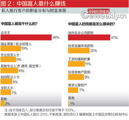 我国富人如何赚钱 实业为基石，金融投资崛起